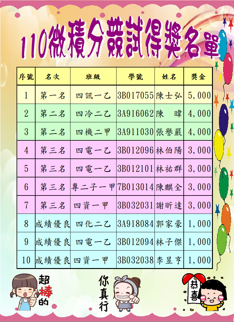 110學年度微積分競試得獎名單